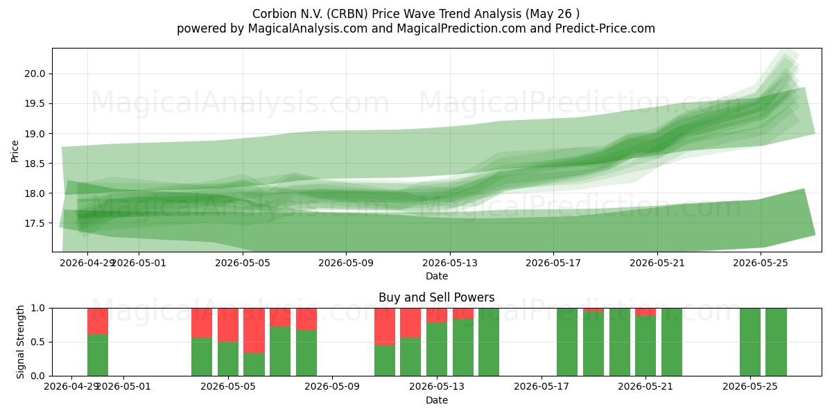  Corbion N.V. (CRBN) Support and Resistance area (25 May) 