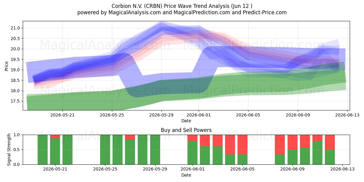  Corbion N.V. (CRBN) Support and Resistance area (09 Jun) 