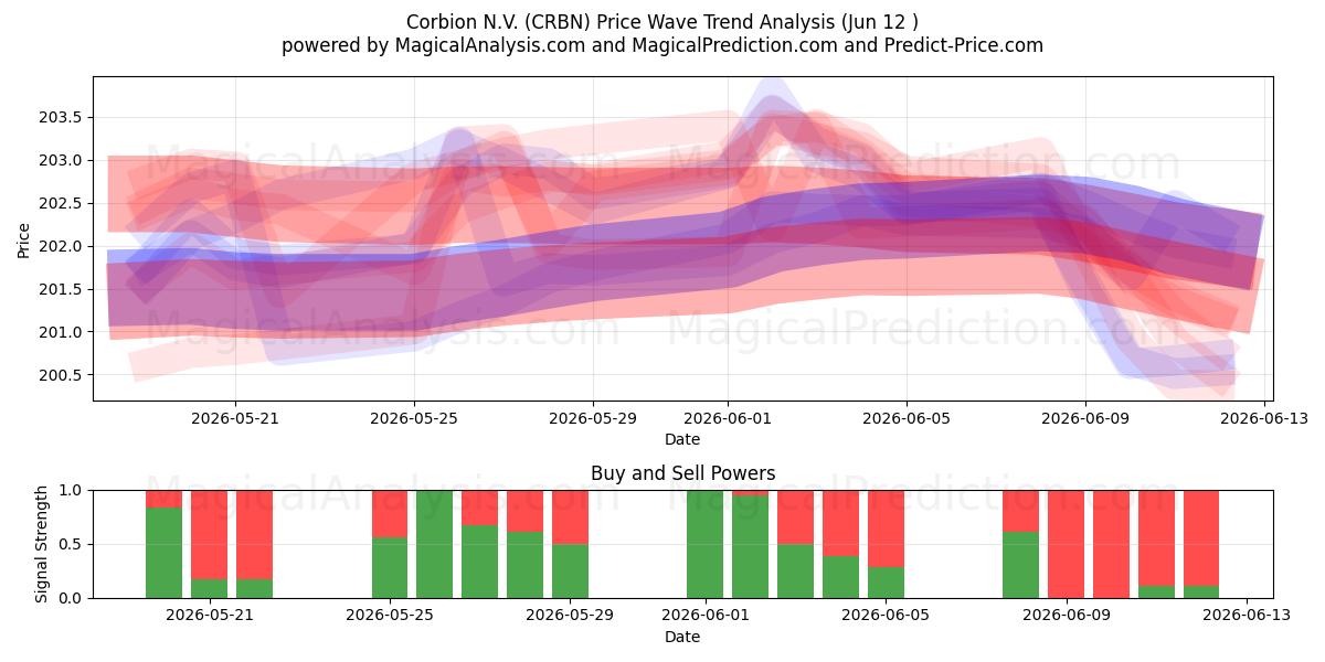  Corbion N.V. (CRBN) Support and Resistance area (10 Jun) 
