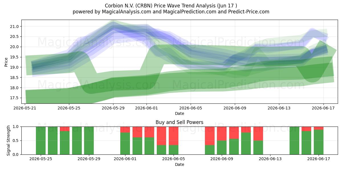  Corbion N.V. (CRBN) Support and Resistance area (16 Jun) 