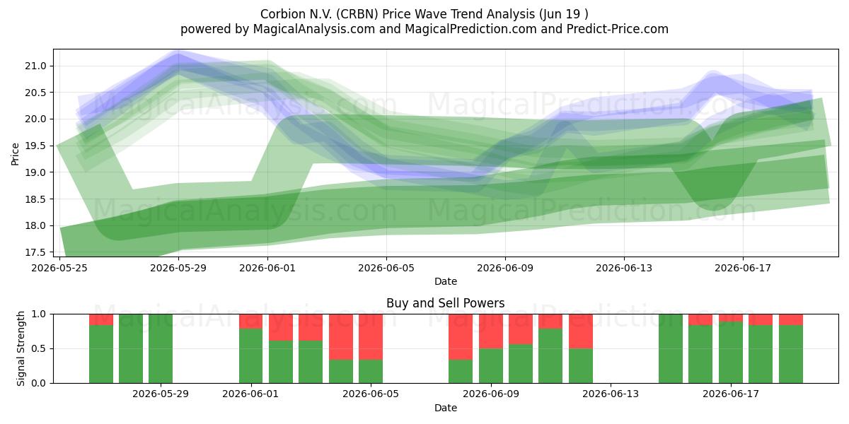  Corbion N.V. (CRBN) Support and Resistance area (17 Jun) 