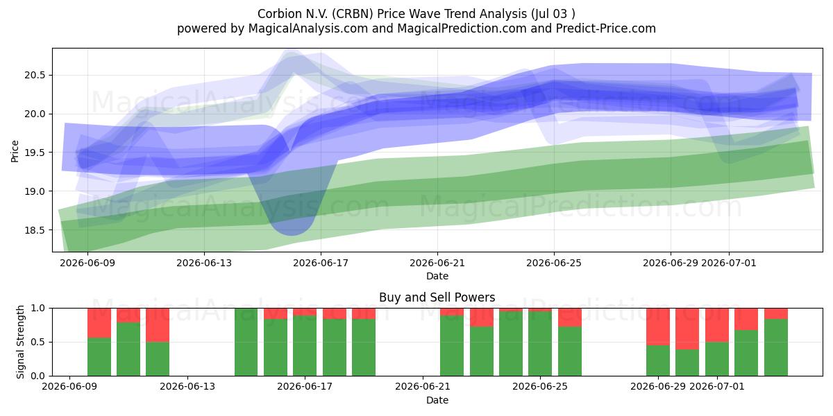  Corbion N.V. (CRBN) Support and Resistance area (02 Jul) 