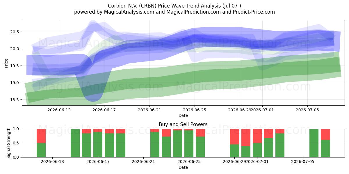 Corbion N.V. (CRBN) Support and Resistance area (06 Jul) 
