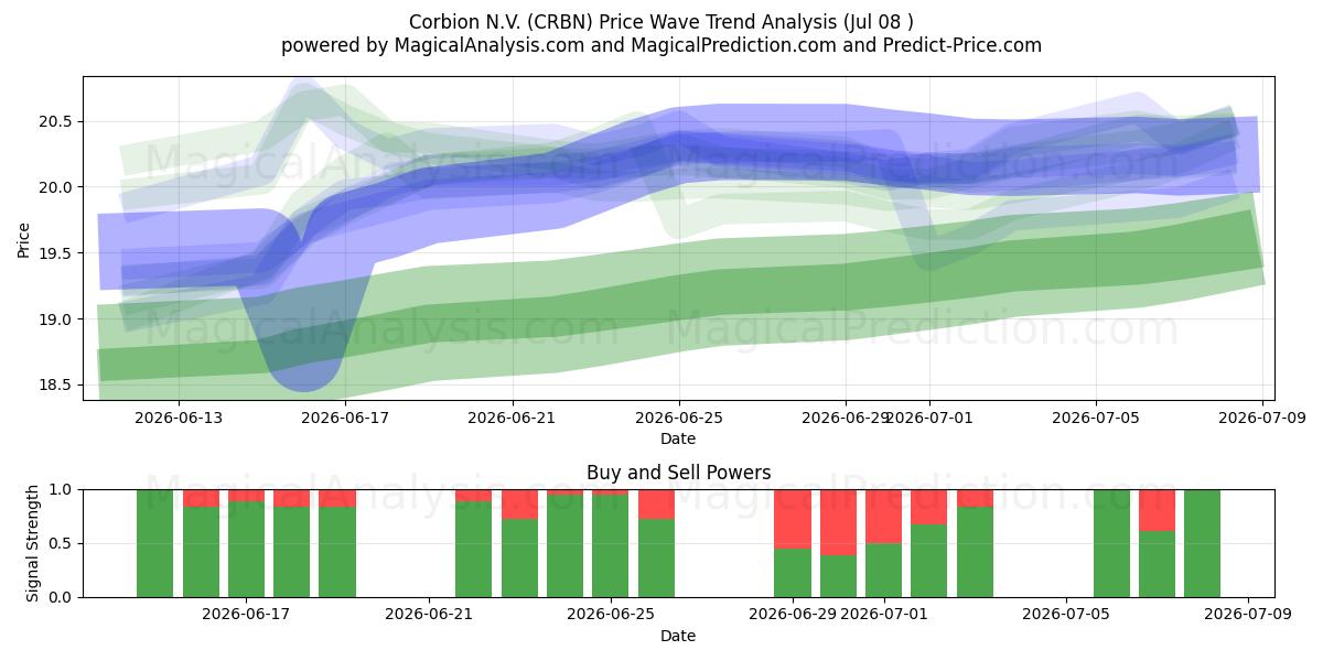  Corbion N.V. (CRBN) Support and Resistance area (07 Jul) 