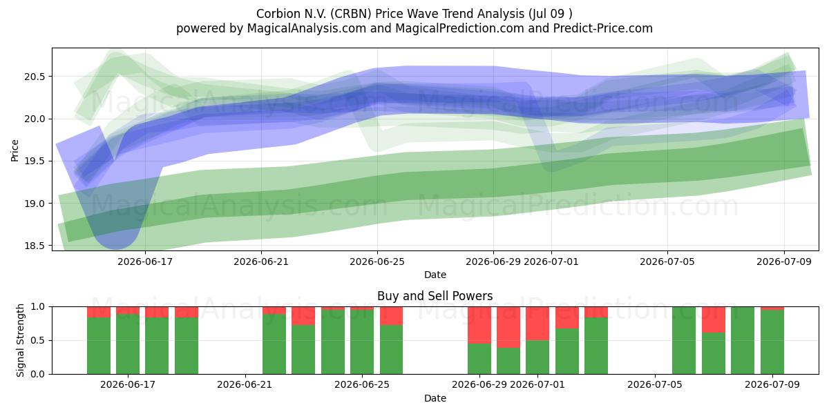  Corbion N.V. (CRBN) Support and Resistance area (08 Jul) 