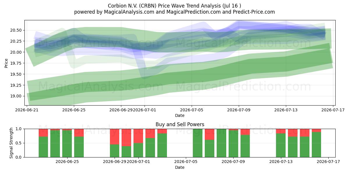  Corbion N.V. (CRBN) Support and Resistance area (15 Jul) 
