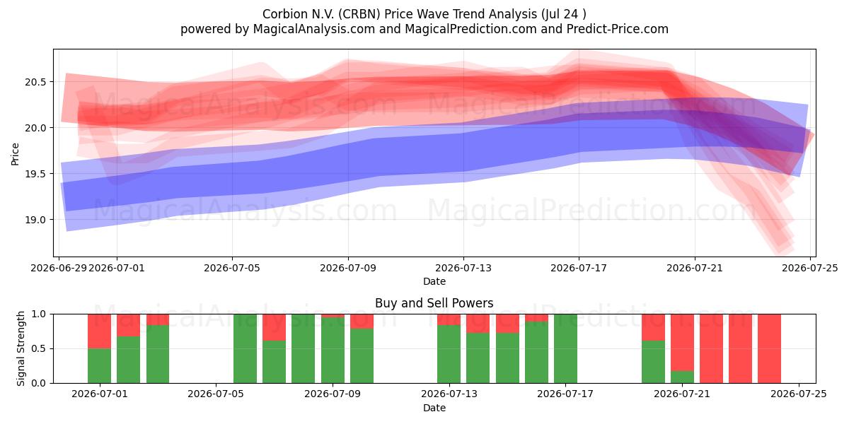  Corbion N.V. (CRBN) Support and Resistance area (23 Jul) 