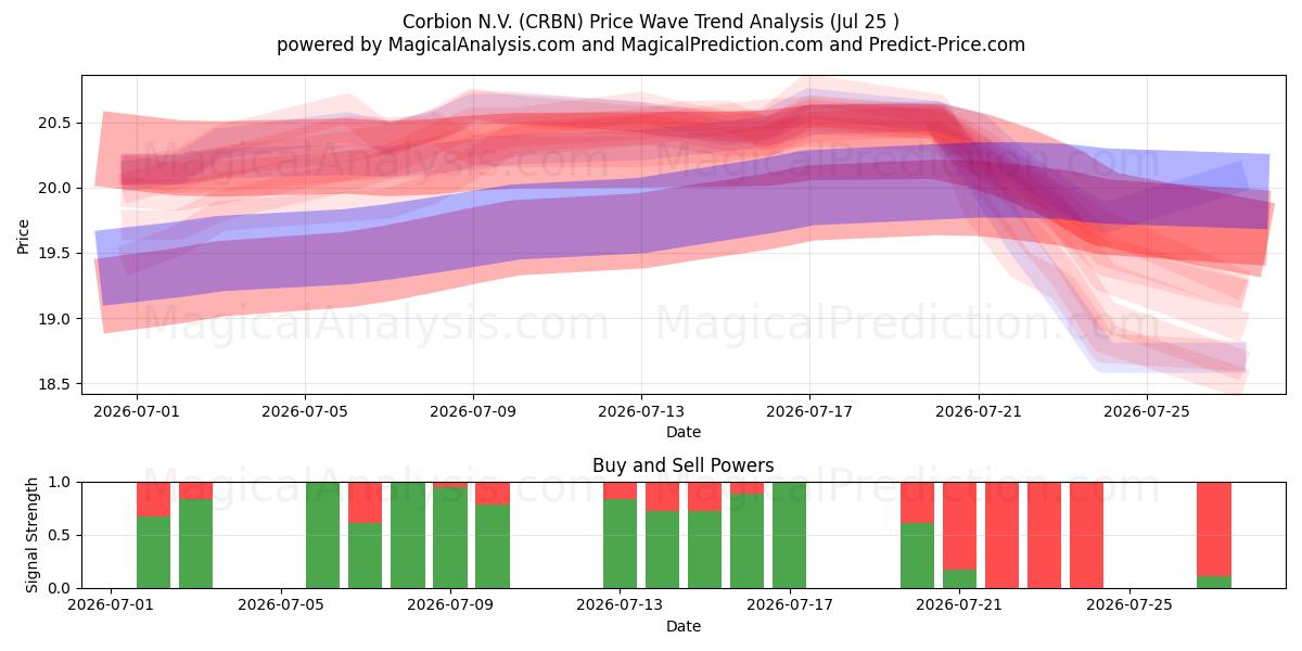  Corbion N.V. (CRBN) Support and Resistance area (24 Jul) 