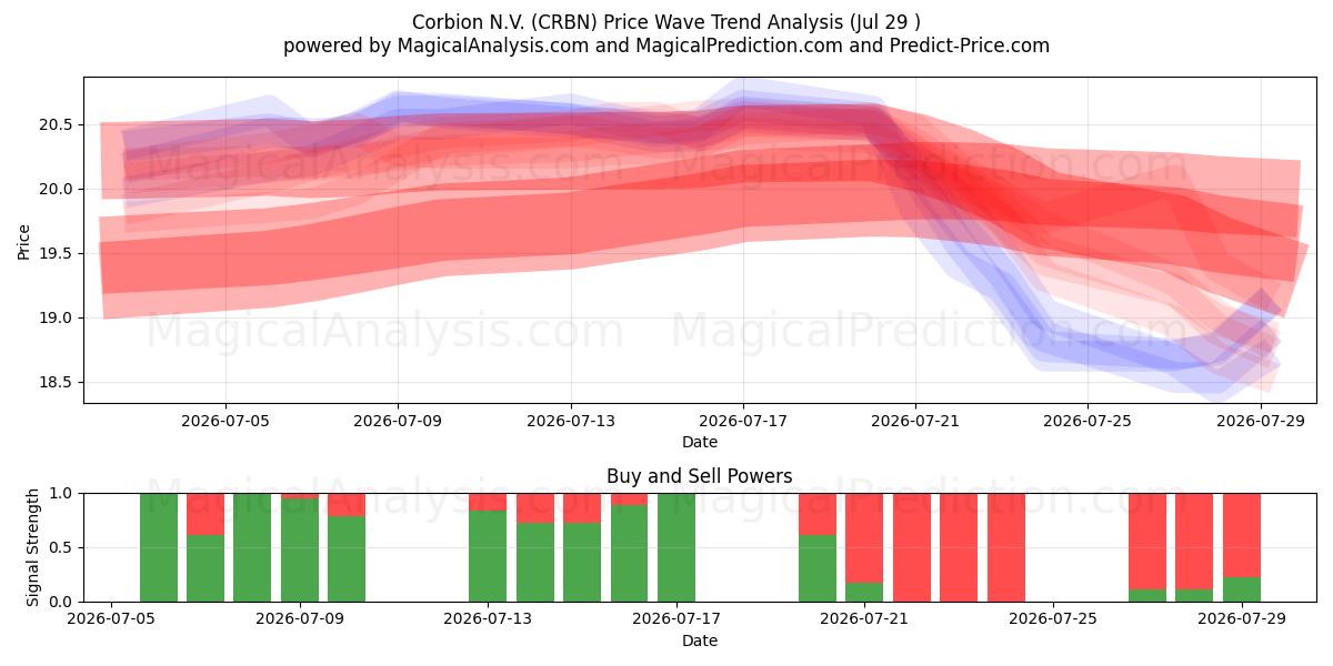  Corbion N.V. (CRBN) Support and Resistance area (27 Jul) 