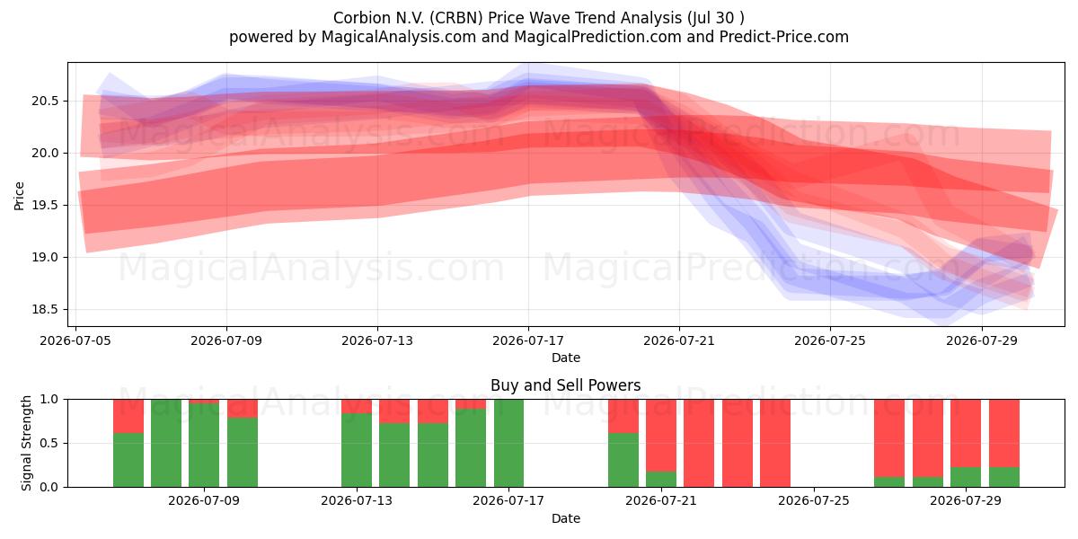  Corbion N.V. (CRBN) Support and Resistance area (29 Jul) 