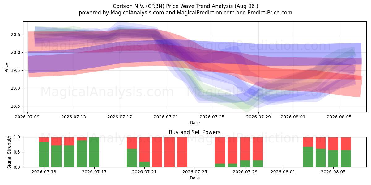 Corbion N.V. (CRBN) Support and Resistance area (04 Aug) 