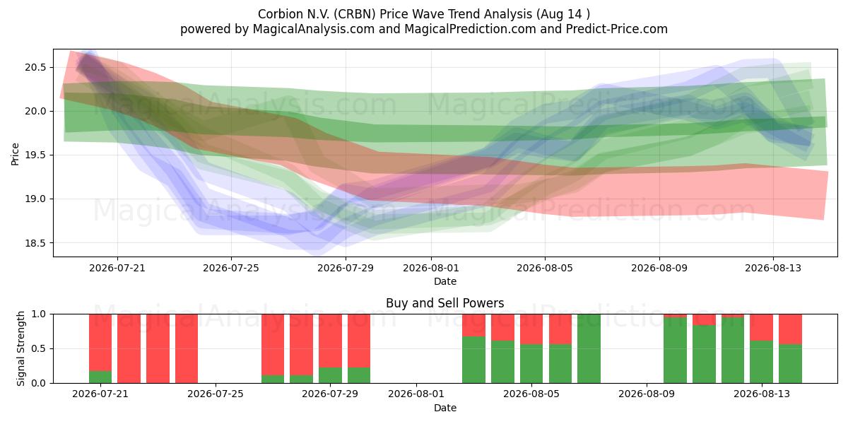  Corbion N.V. (CRBN) Support and Resistance area (13 Aug) 