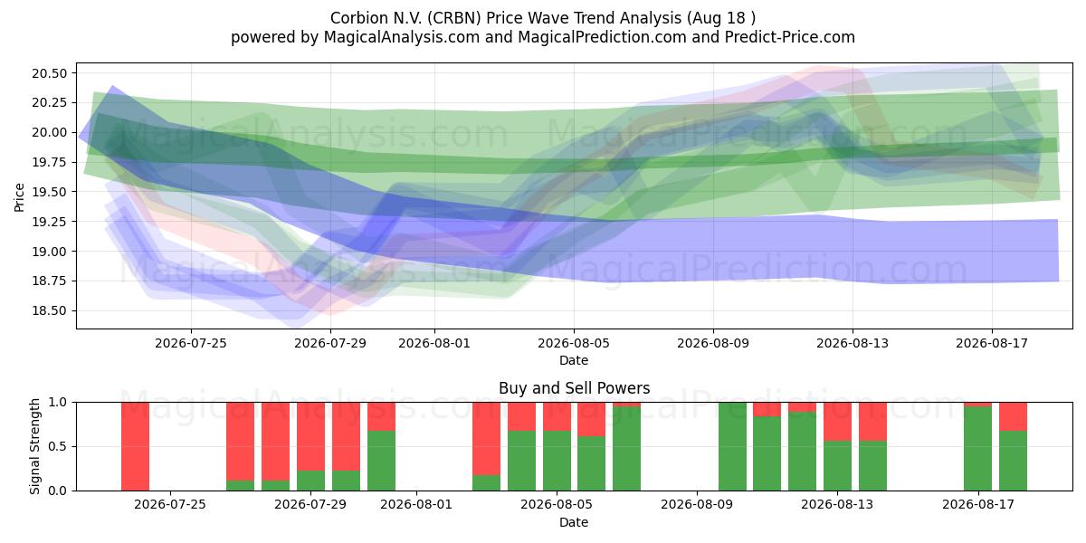  Corbion N.V. (CRBN) Support and Resistance area (17 Aug) 