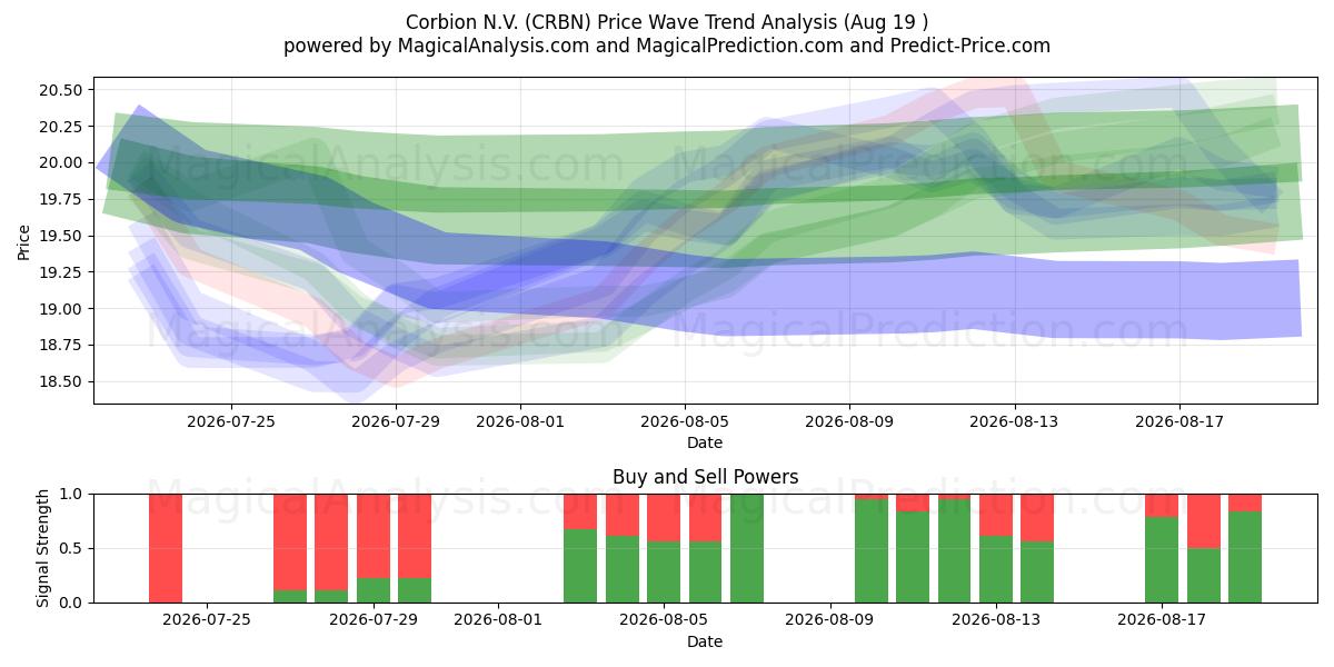  Corbion N.V. (CRBN) Support and Resistance area (18 Aug) 