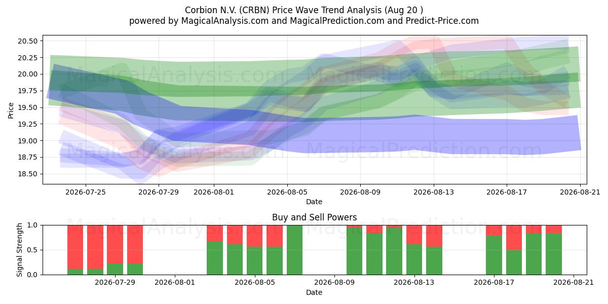  Corbion N.V. (CRBN) Support and Resistance area (19 Aug) 