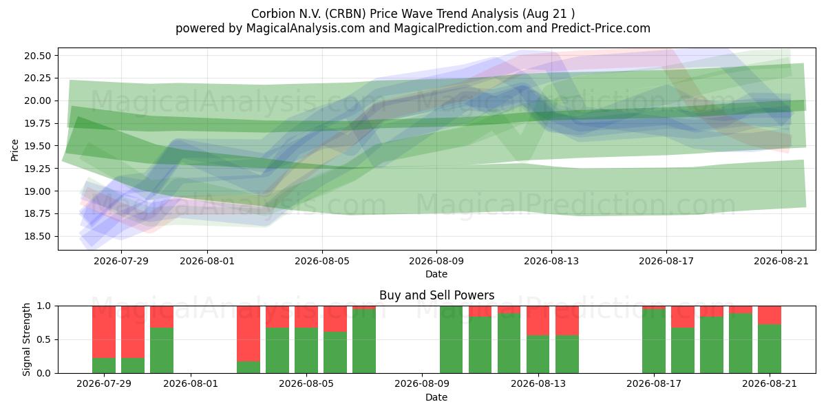  Corbion N.V. (CRBN) Support and Resistance area (20 Aug) 