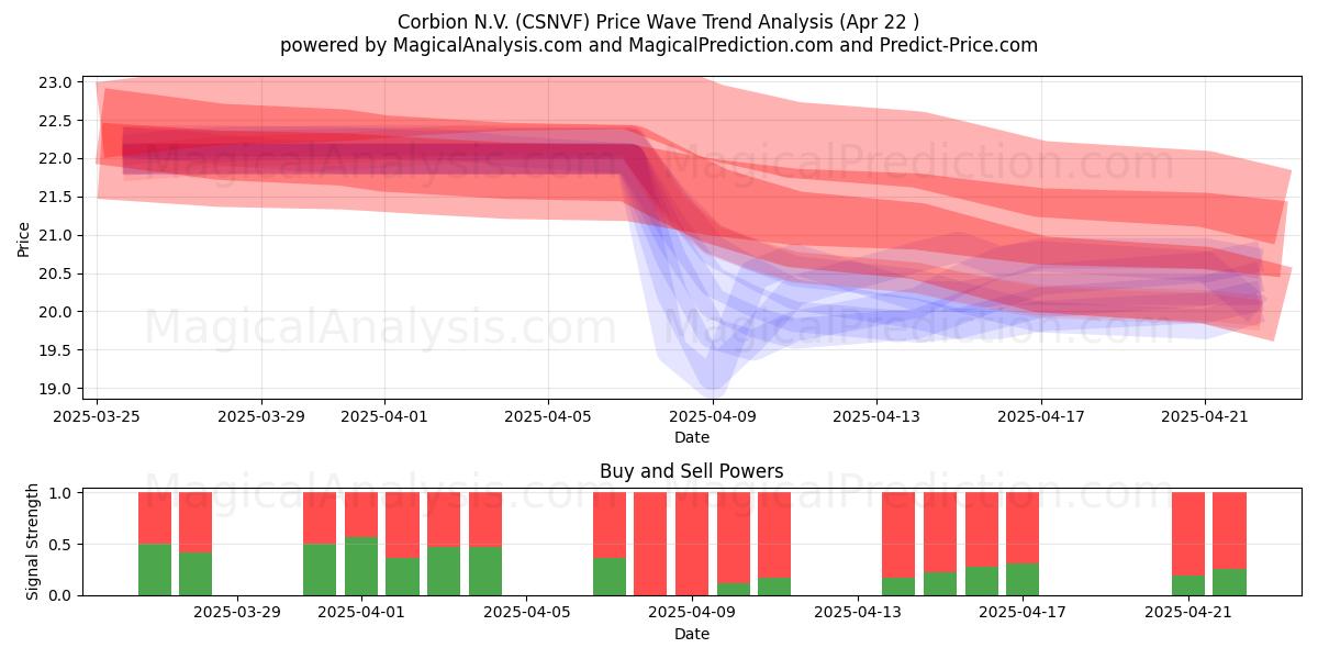  Corbion N.V. (CSNVF) Support and Resistance area (22 Apr) 