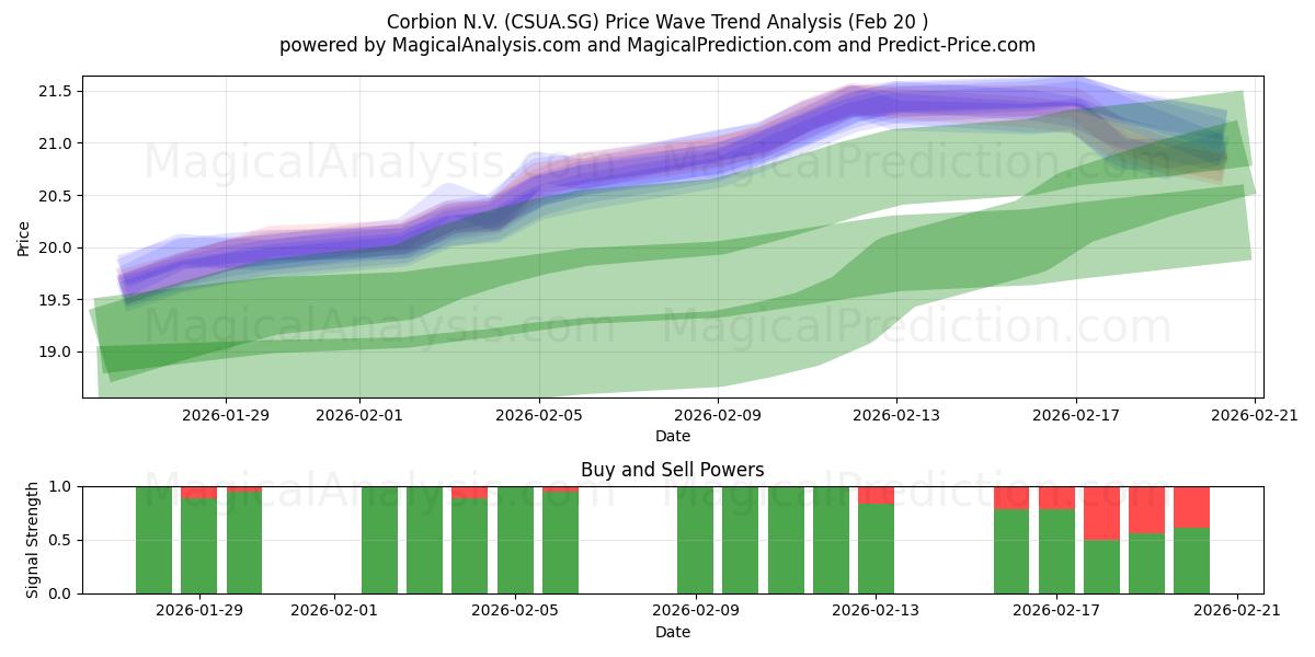  Corbion N.V. (CSUA.SG) Support and Resistance area (19 Feb) 