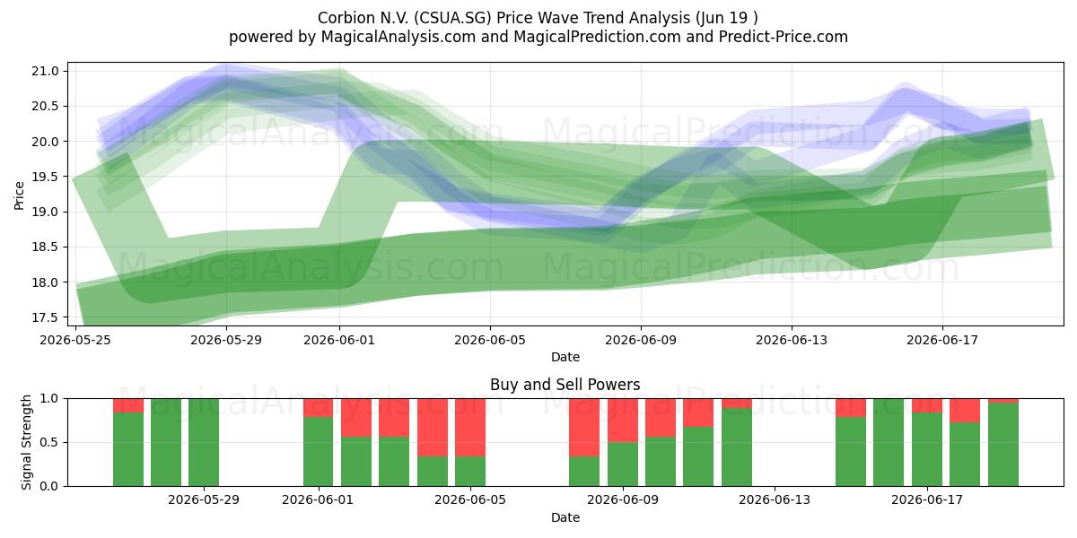  Corbion N.V. (CSUA.SG) Support and Resistance area (18 Jun) 