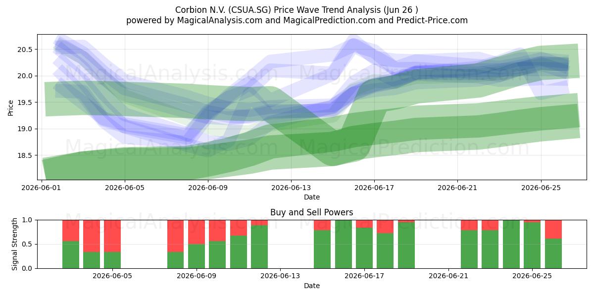  Corbion N.V. (CSUA.SG) Support and Resistance area (25 Jun) 