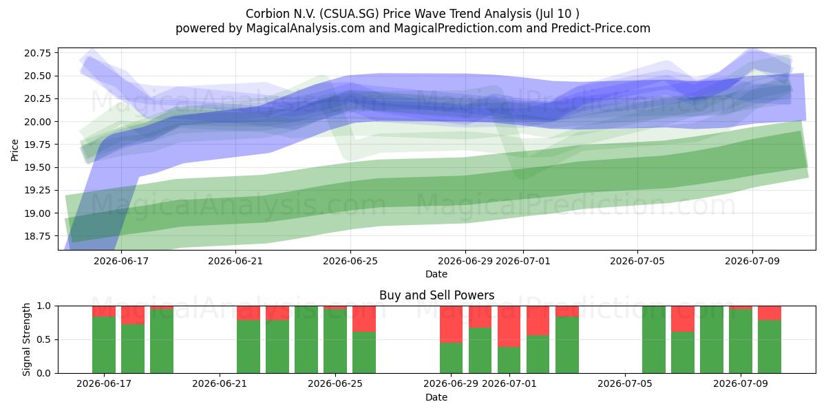  Corbion N.V. (CSUA.SG) Support and Resistance area (09 Jul) 