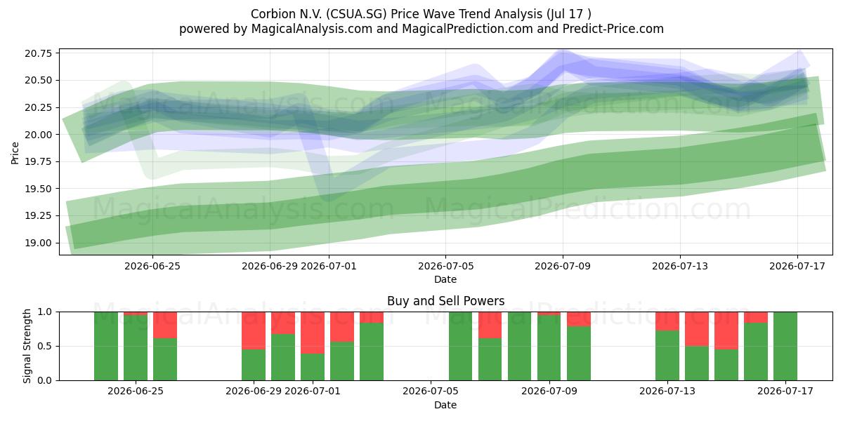  Corbion N.V. (CSUA.SG) Support and Resistance area (16 Jul) 