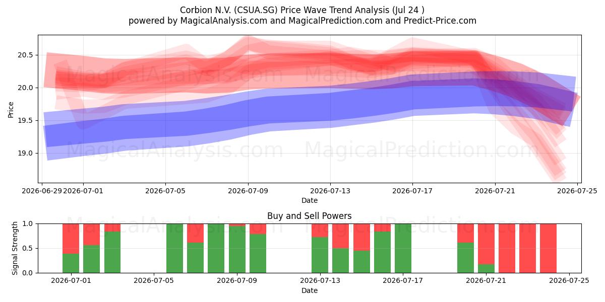  Corbion N.V. (CSUA.SG) Support and Resistance area (23 Jul) 