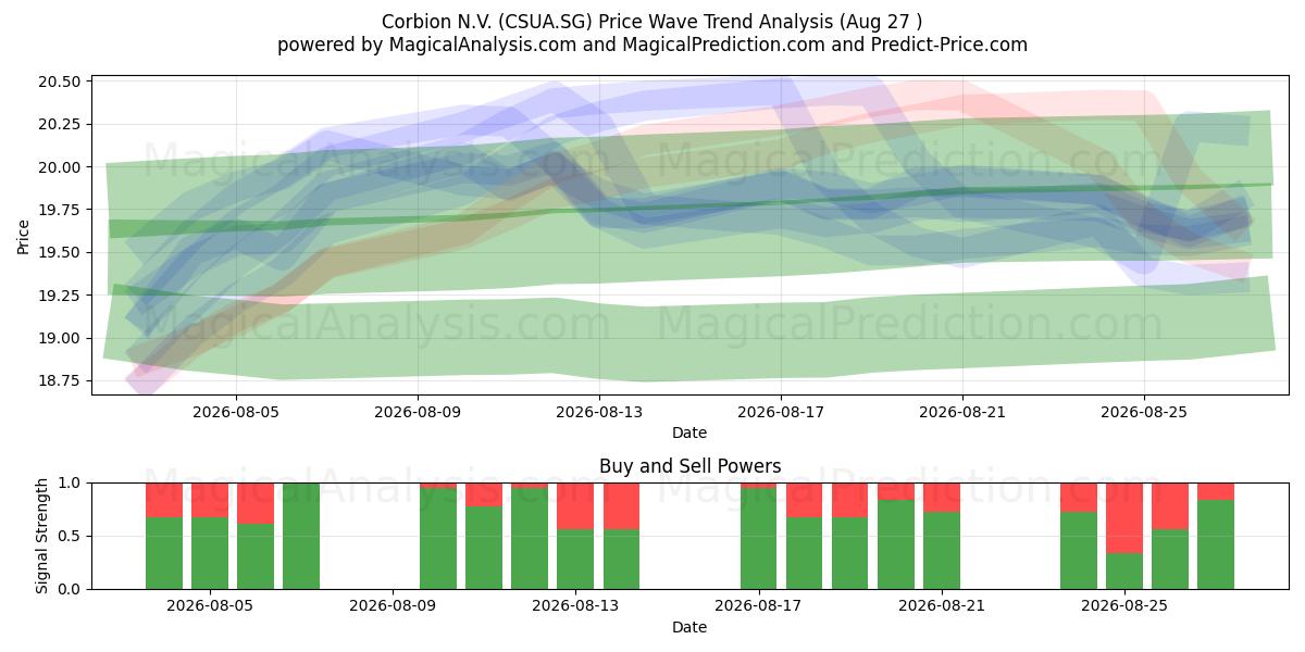  Corbion N.V. (CSUA.SG) Support and Resistance area (26 Aug) 