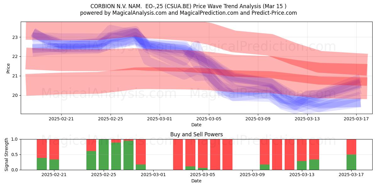  CORBION N.V. NAM.  EO-,25 (CSUA.BE) Support and Resistance area (15 Mar) 