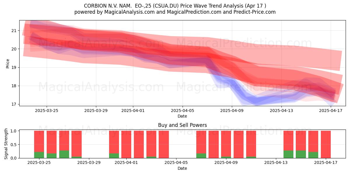  CORBION N.V. NAM.  EO-,25 (CSUA.DU) Support and Resistance area (17 Apr) 