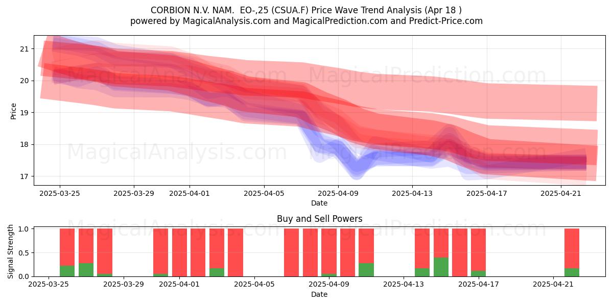  CORBION N.V. NAM.  EO-,25 (CSUA.F) Support and Resistance area (18 Apr) 