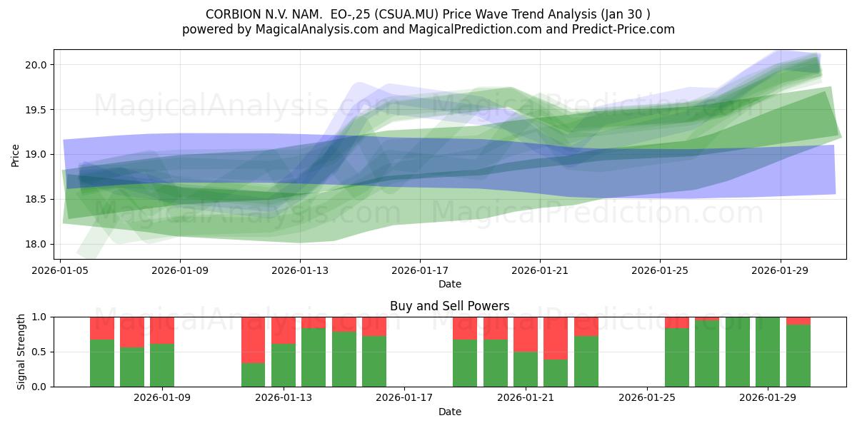 CORBION N.V. NAM.  EO-,25 (CSUA.MU) Support and Resistance area (29 Jan) 