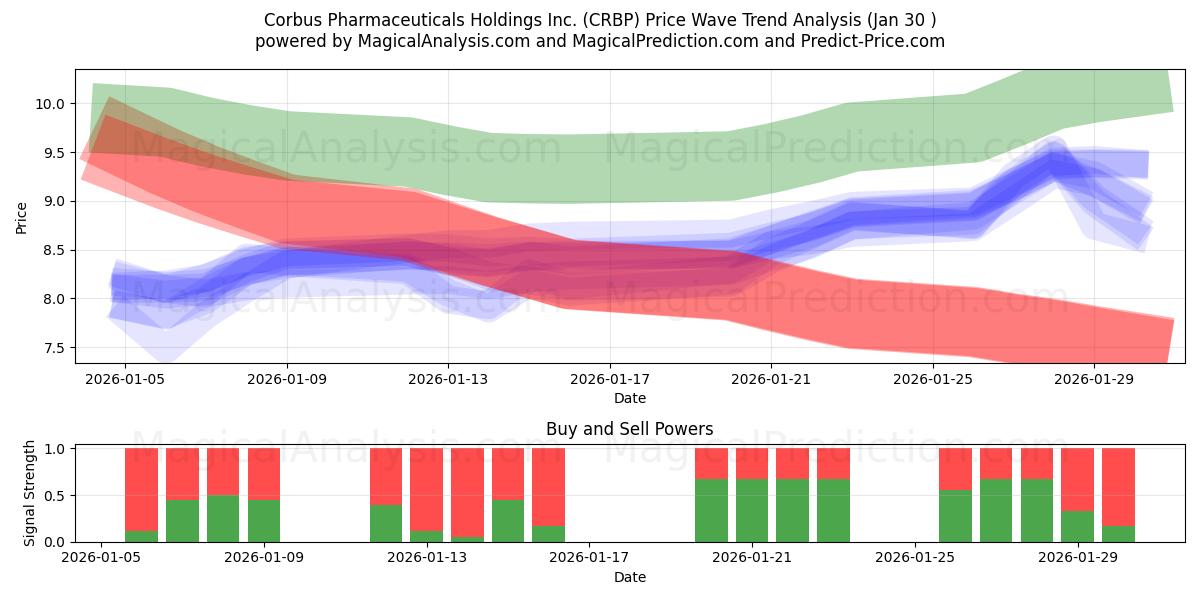  Corbus Pharmaceuticals Holdings Inc. (CRBP) Support and Resistance area (29 Jan) 
