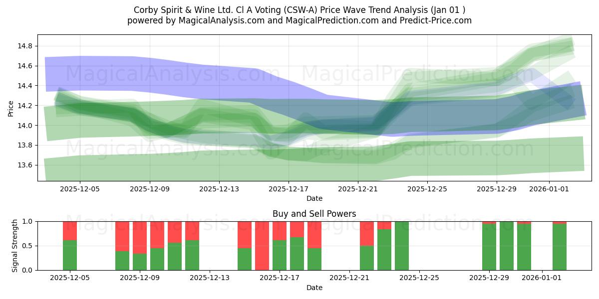  Corby Spirit & Wine Ltd. Cl A Voting (CSW-A) Support and Resistance area (31 Dec) 