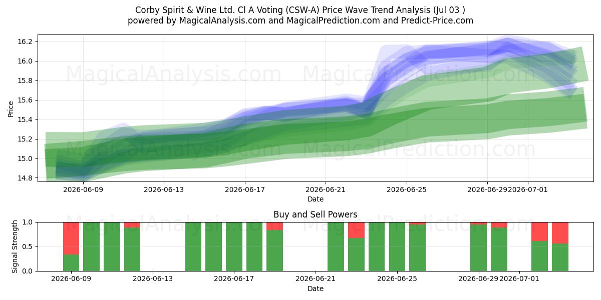  Corby Spirit & Wine Ltd. Cl A Voting (CSW-A) Support and Resistance area (02 Jul) 