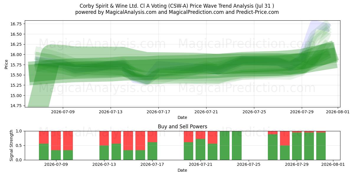  Corby Spirit & Wine Ltd. Cl A Voting (CSW-A) Support and Resistance area (30 Jul) 