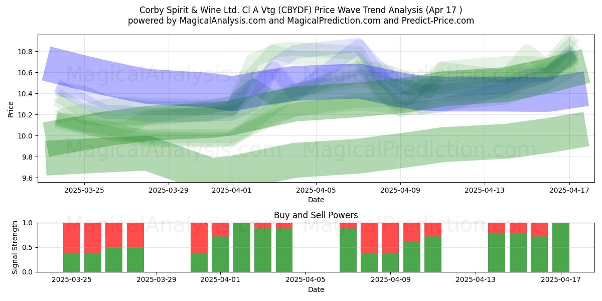  Corby Spirit & Wine Ltd. Cl A Vtg (CBYDF) Support and Resistance area (17 Apr) 