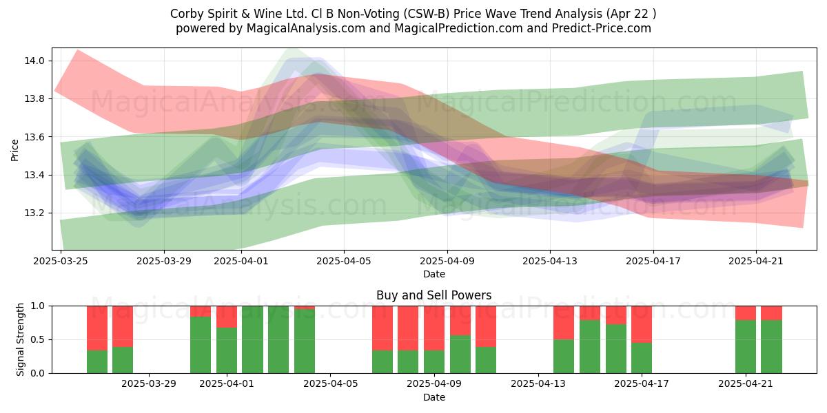  Corby Spirit & Wine Ltd. Cl B Non-Voting (CSW-B) Support and Resistance area (22 Apr) 