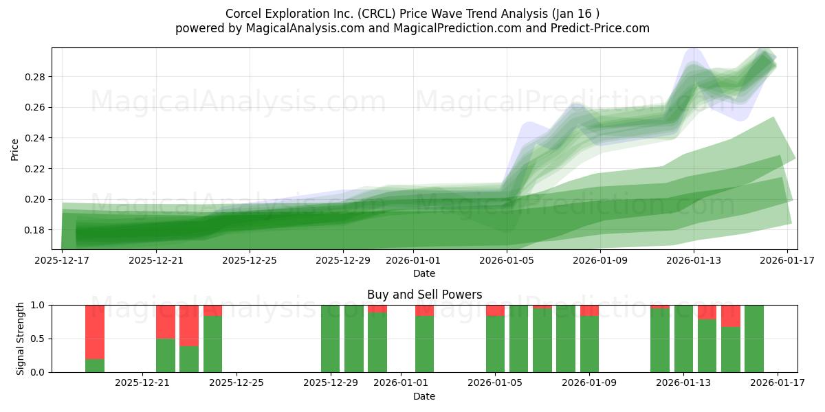  Corcel Exploration Inc. (CRCL) Support and Resistance area (15 Jan) 