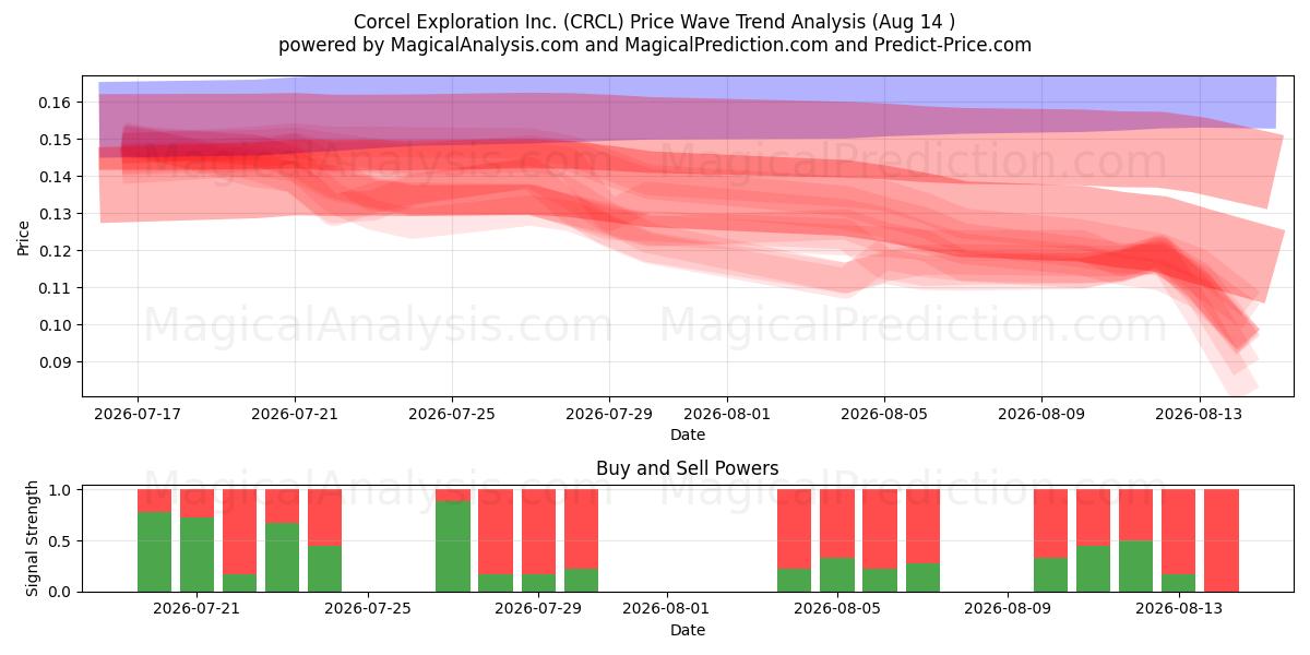 Corcel Exploration Inc. (CRCL) Support and Resistance area (13 Aug) 