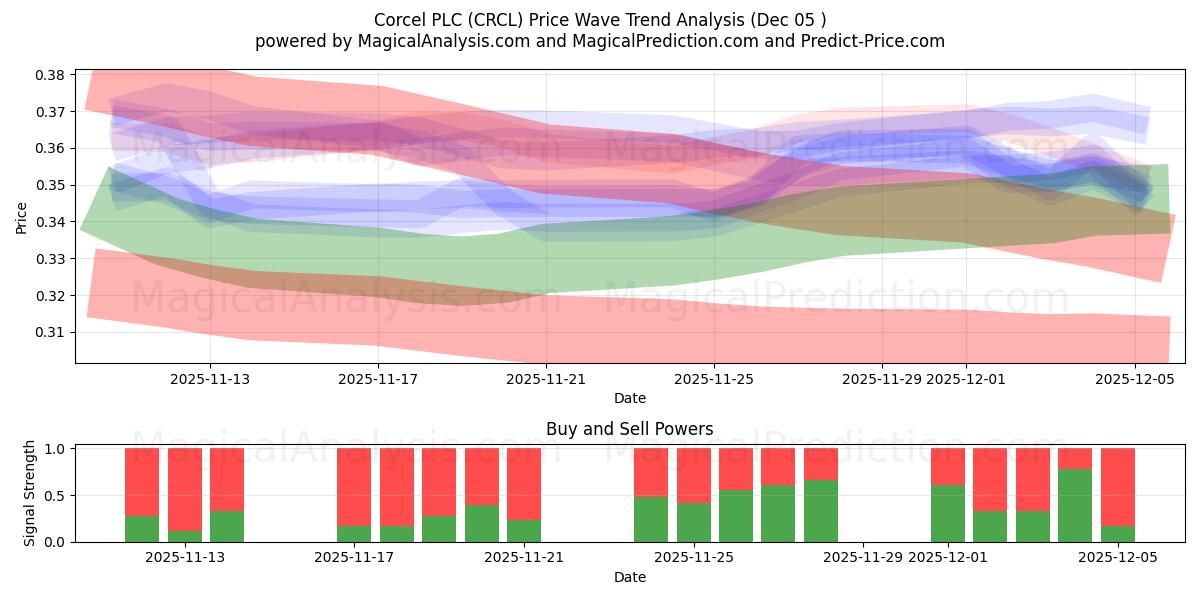  Corcel PLC (CRCL) Support and Resistance area (04 Dec) 
