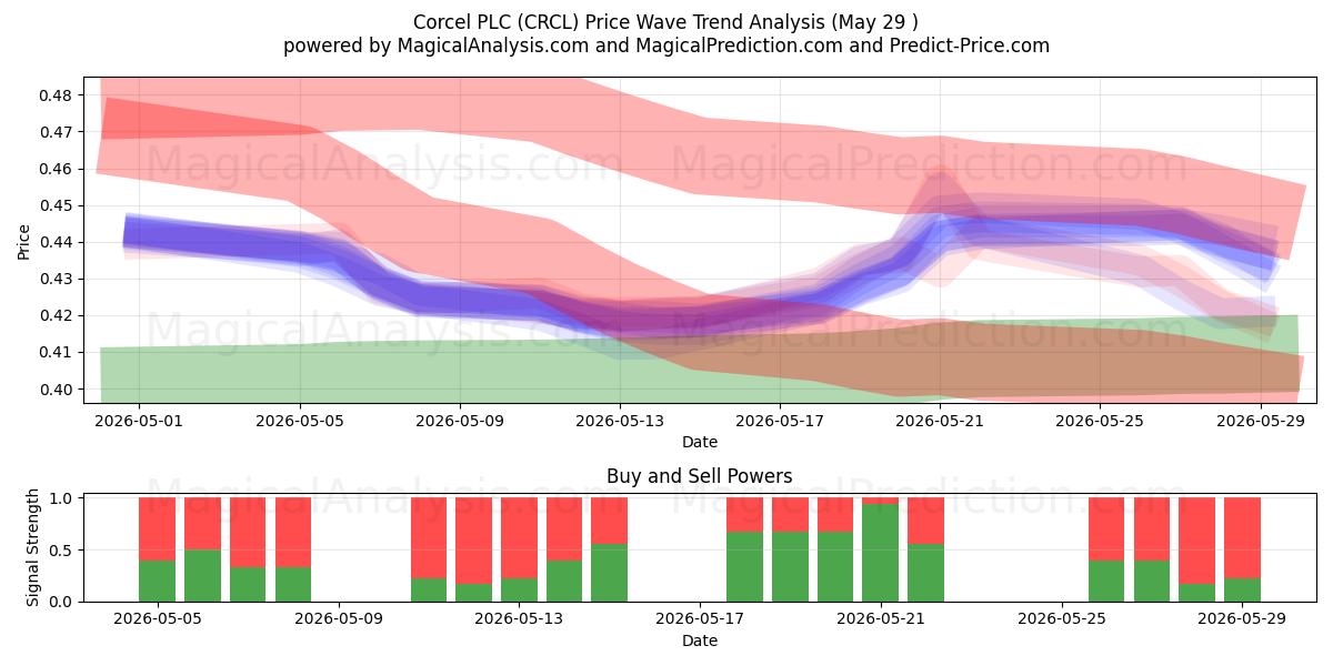  Corcel PLC (CRCL) Support and Resistance area (28 May) 