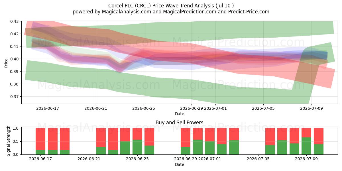  Corcel PLC (CRCL) Support and Resistance area (09 Jul) 