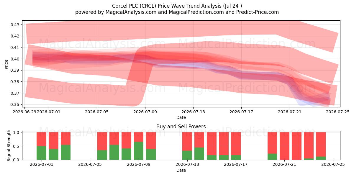  Corcel PLC (CRCL) Support and Resistance area (23 Jul) 