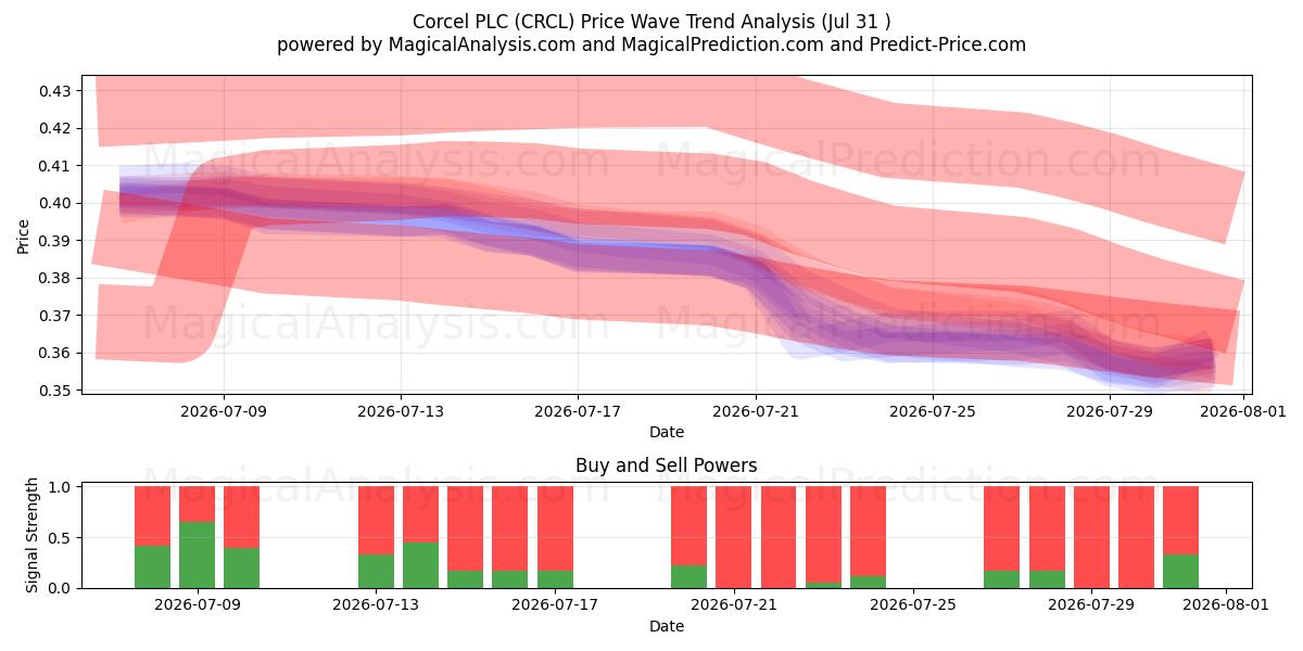  Corcel PLC (CRCL) Support and Resistance area (30 Jul) 