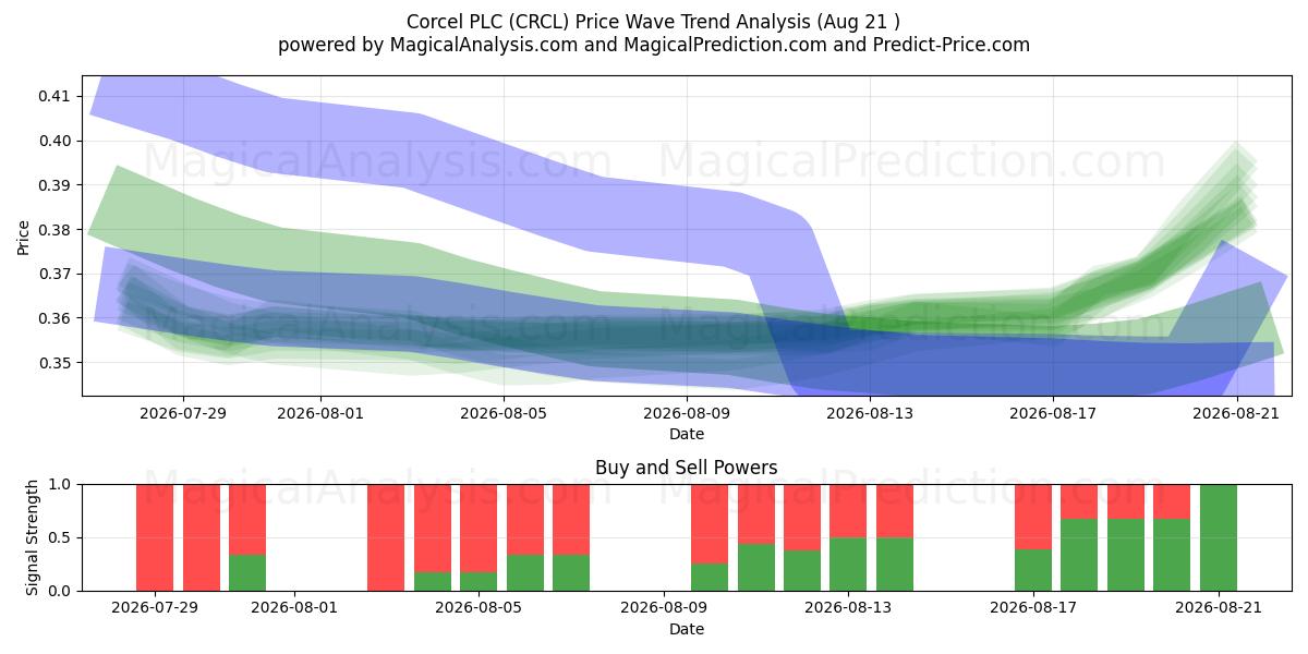  Corcel PLC (CRCL) Support and Resistance area (20 Aug) 