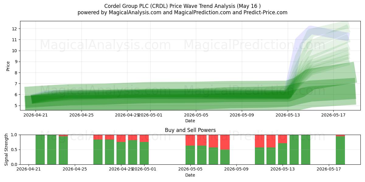 Cordel Group PLC (CRDL) Support and Resistance area (18 May) 