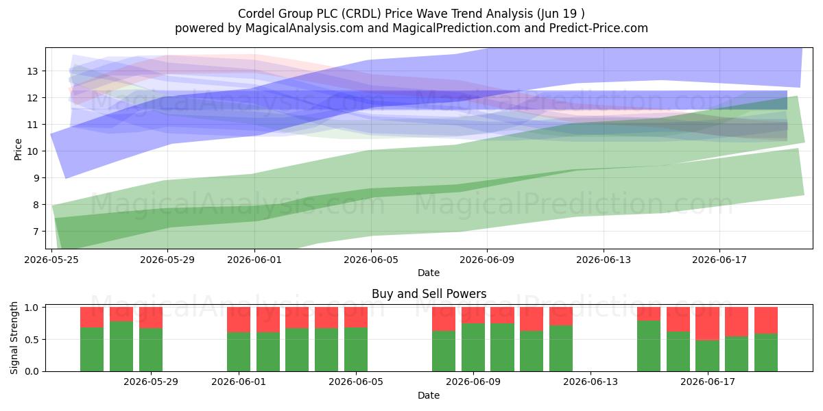  Cordel Group PLC (CRDL) Support and Resistance area (18 Jun) 