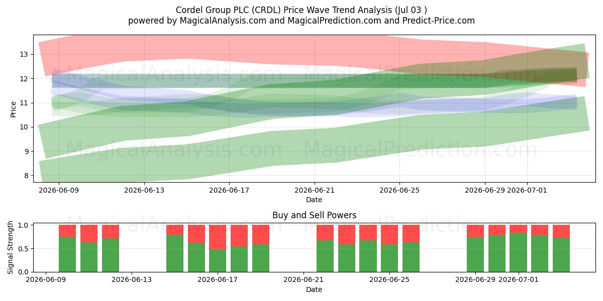  Cordel Group PLC (CRDL) Support and Resistance area (02 Jul) 