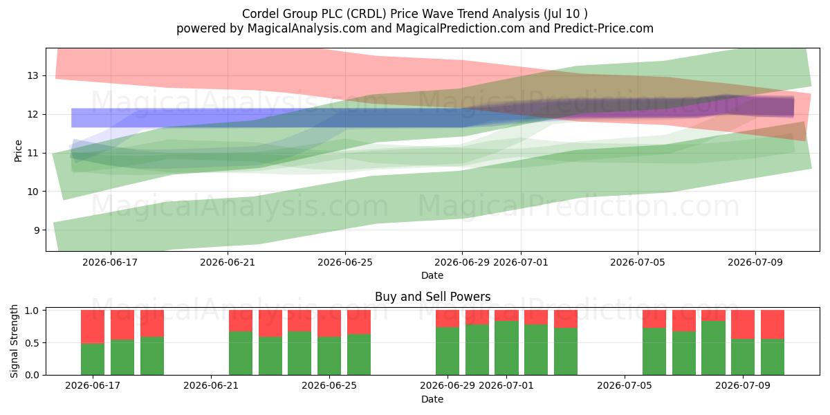  Cordel Group PLC (CRDL) Support and Resistance area (09 Jul) 